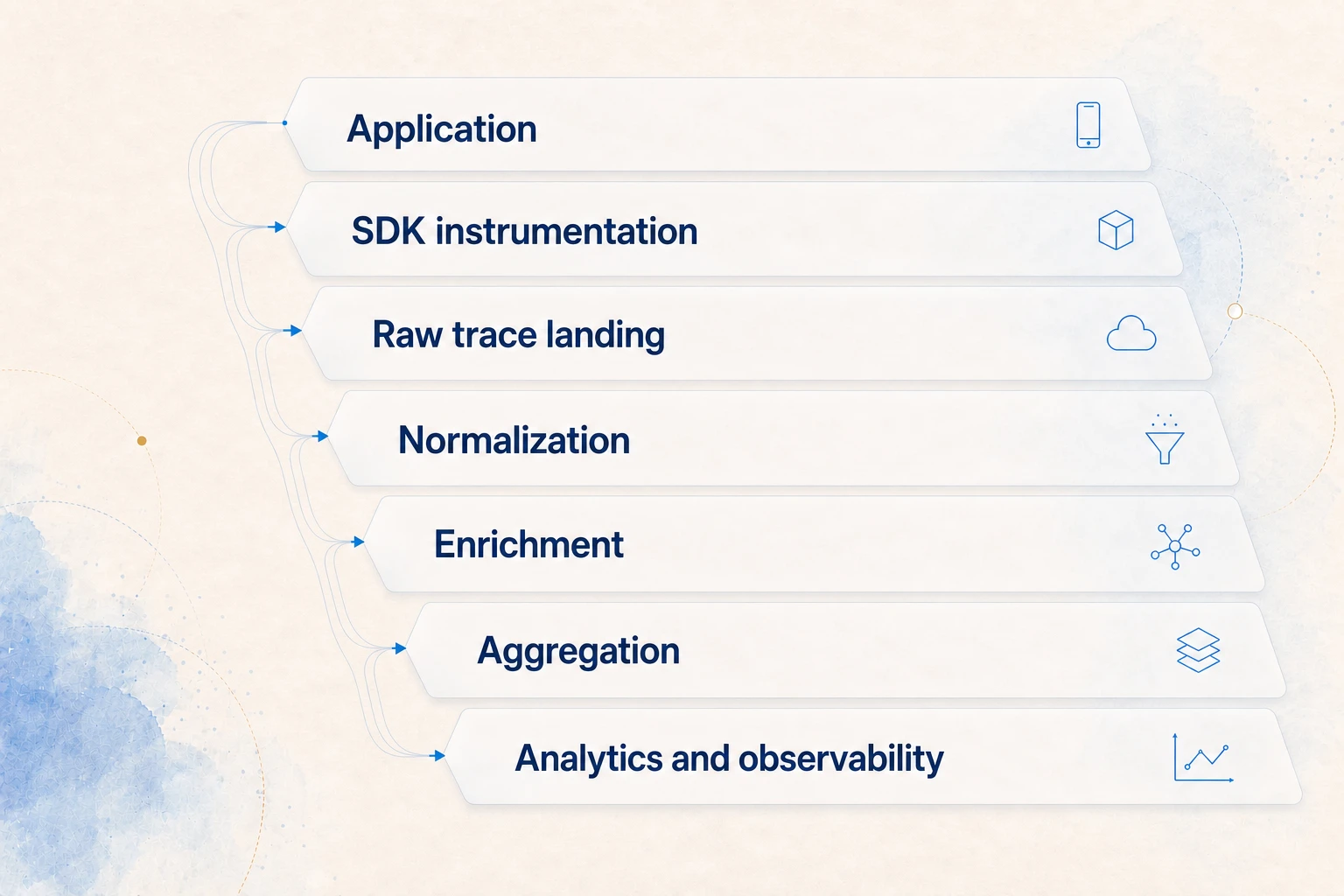 Seven-stage AI observability data pipeline from application events through instrumentation, raw landing, normalization, enrichment, aggregation, and analytical drill-down