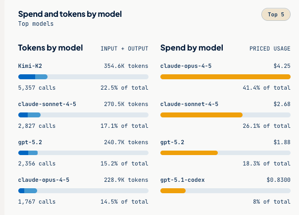 Spend and tokens by model in the Papaya app, ranking the top models by token usage and priced spend.