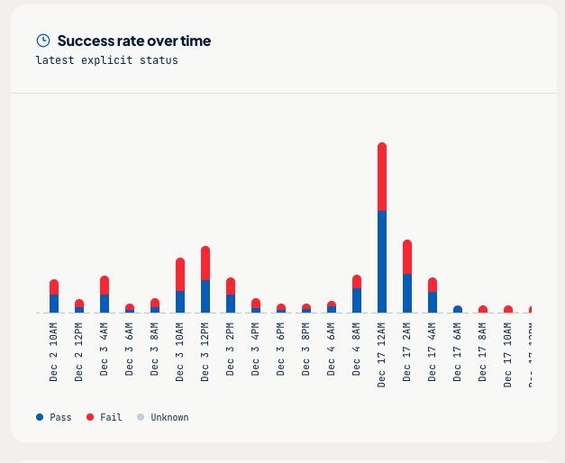Success rate over time chart in the Papaya app, showing pass and fail status across runs.