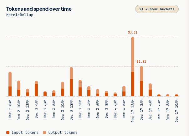Tokens and spend over time chart in the Papaya app, with input and output tokens per 2-hour bucket.
